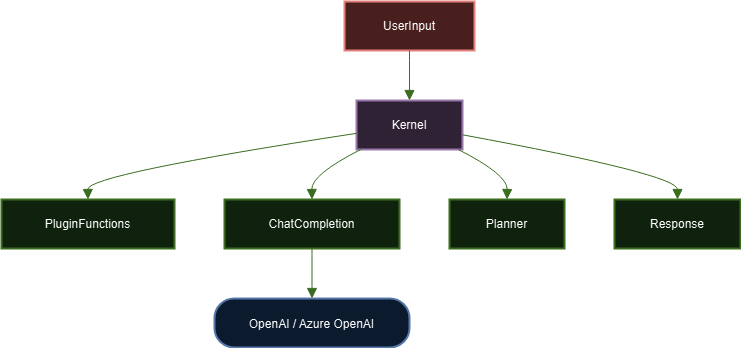Semantic Kernel Simplified Flow